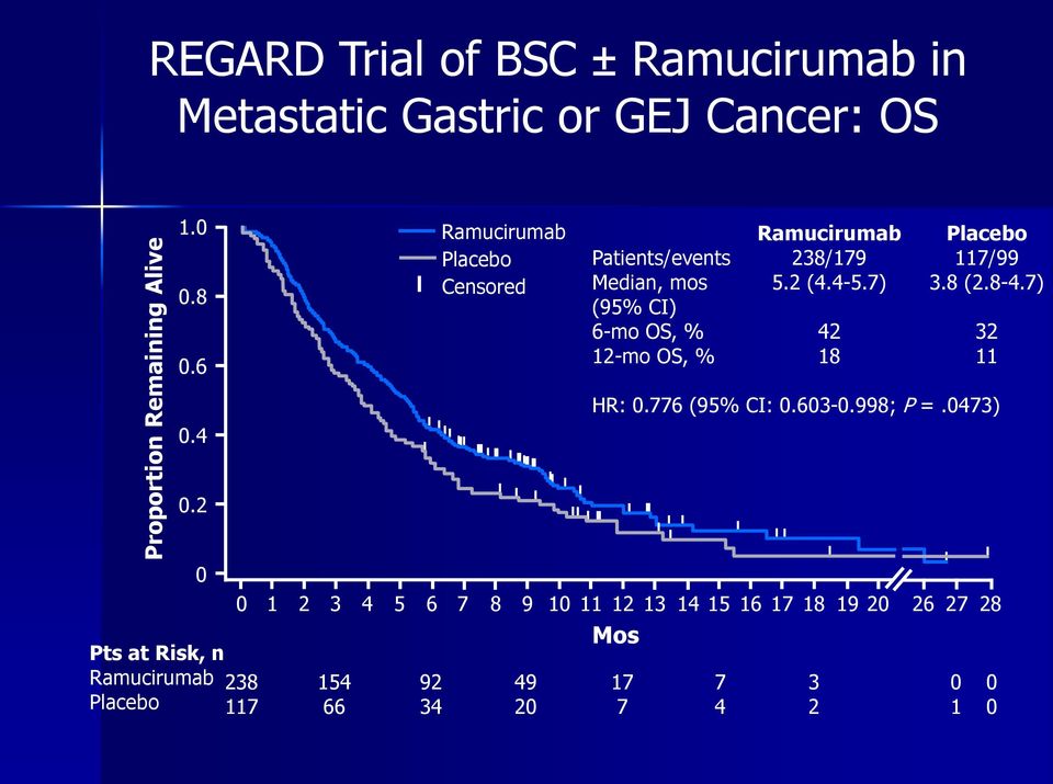 7) (95% CI) 6-mo OS, % 42 32 12-mo OS, % 18 11 0.4 HR: 0.776 (95% CI: 0.603-0.998; P =.0473) 0.