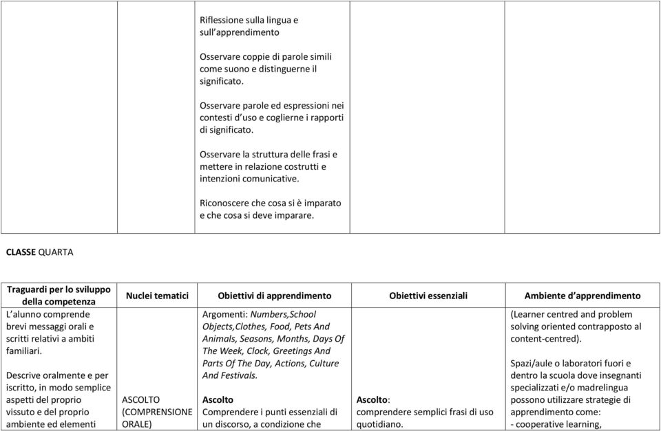Riconoscere che cosa si è imparato e che cosa si deve imparare. CLASSE QUARTA Traguardi per lo sviluppo della competenza L alunno comprende brevi messaggi orali e scritti relativi a ambiti familiari.