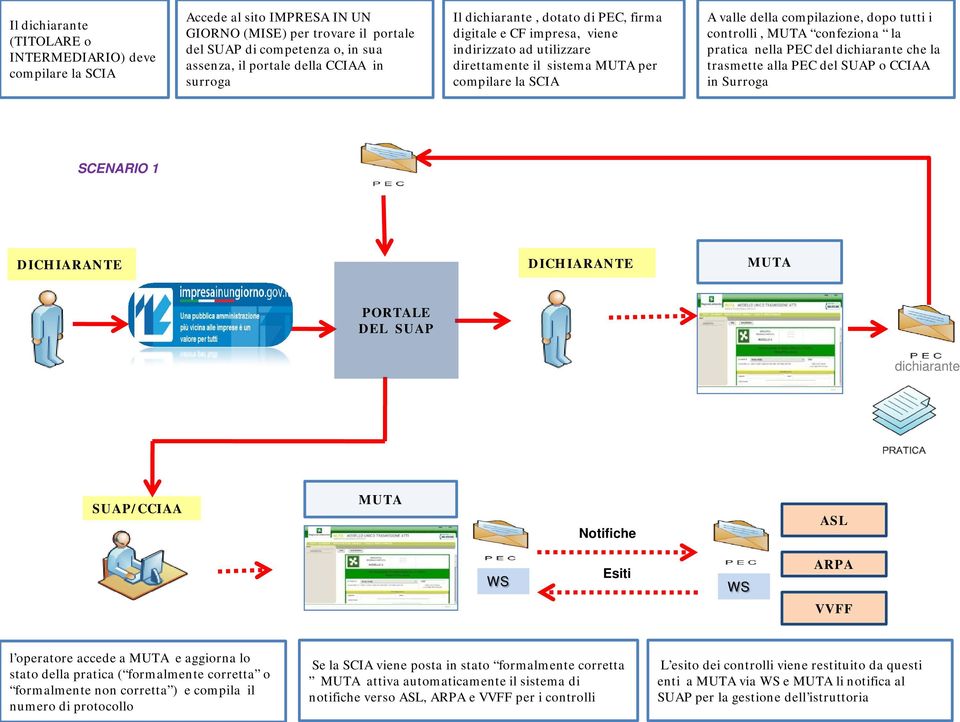 controlli, MUTA confeziona la pratica nella PEC del dichiarante che la trasmette alla PEC del SUAP o CCIAA in Surroga SCENARIO 1 DICHIARANTE DICHIARANTE MUTA PORTALE DEL SUAP dichiarante SUAP/CCIAA