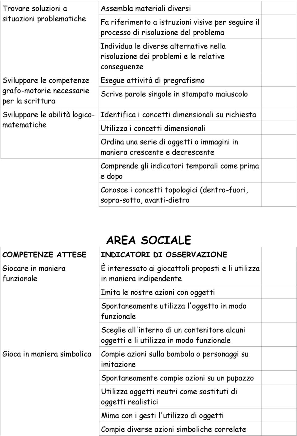 parole singole in stampato maiuscolo Identifica i concetti dimensionali su richiesta Utilizza i concetti dimensionali Ordina una serie di oggetti o immagini in maniera crescente e decrescente