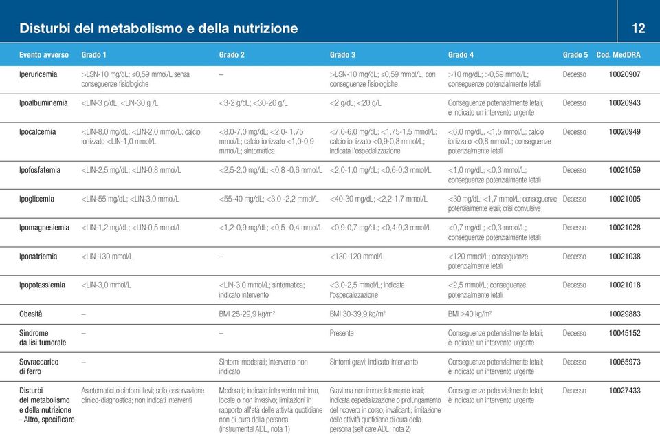 10020907 Ipoalbuminemia <LIN-3 g/dl; <LIN-30 g /L <3-2 g/dl; <30-20 g/l <2 g/dl; <20 g/l 10020943 Ipocalcemia <LIN-8,0 mg/dl; <LIN-2,0 mmol/l; calcio ionizzato <LIN-1,0 mmol/l <8,0-7,0 mg/dl;