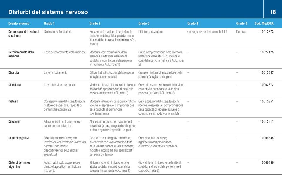 nota 1) Difficile da risvegliare Conseguenze potenzialmente letali 10012373 Deterioramento della memoria Lieve deterioramento della memoria Moderata compromissione della memoria; limitazione delle