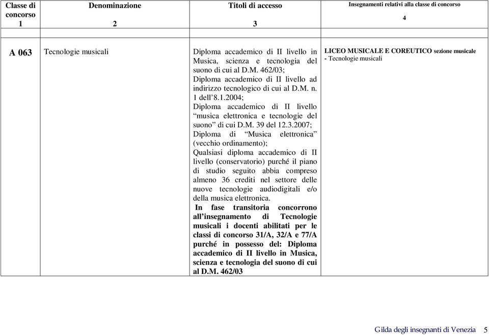 .007; Diploma di Musica elettronica (vecchio ordinamento); Qualsiasi diploma accademico di II livello (conservatorio) purché il piano di studio seguito abbia compreso almeno 6 crediti nel settore