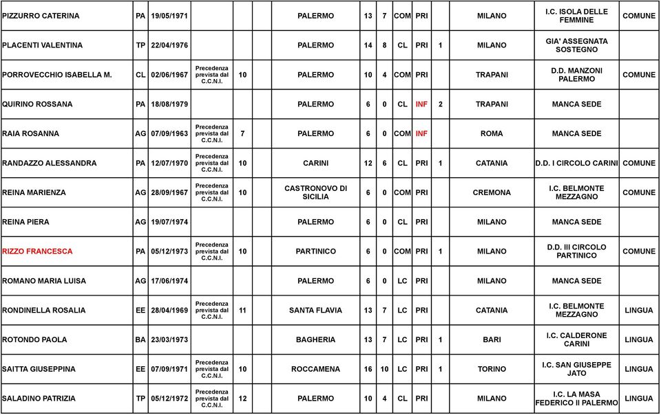 ALESSANDRA PA 12/07/1970 prevista dal 10 CARINI 12 6 CL PRI 1 CATANIA D.D. I CIRCOLO CARINI REINA MARIENZA AG 28/09/1967 CASTRONOVO DI I.C. BELMONTE prevista dal 10 6 0 COM PRI CREMONA SICILIA MEZZAGNO REINA PIERA AG 19/07/1974 6 0 CL PRI MILANO MANCA SEDE D.