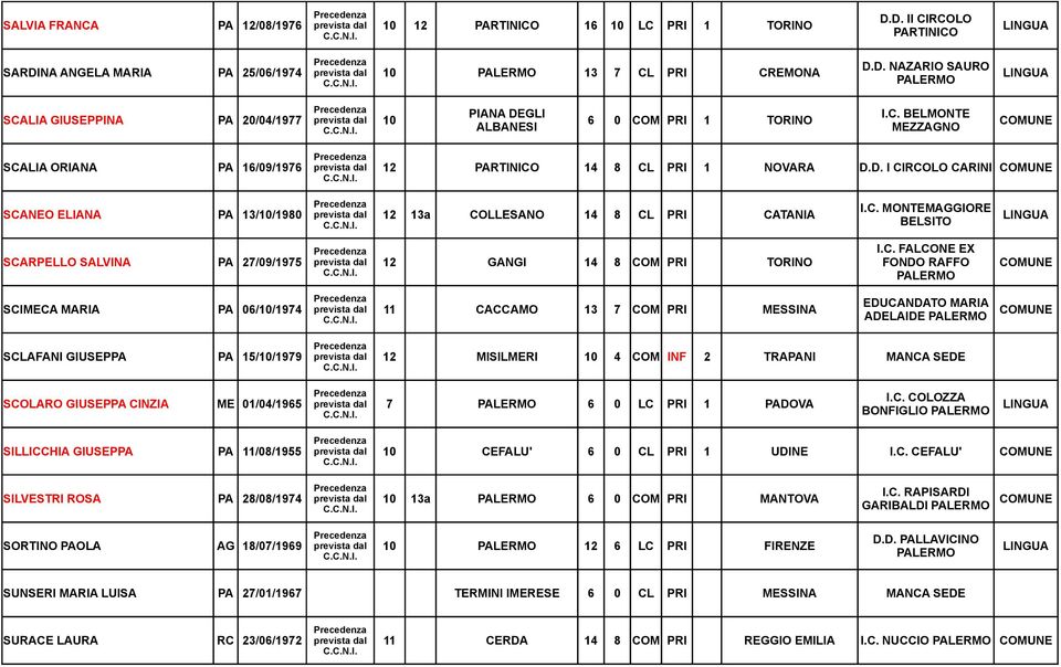 C. FALCONE EX SCARPELLO SALVINA PA 27/09/1975 prevista dal 12 GANGI 14 8 COM PRI TORINO FONDO RAFFO SCIMECA MARIA PA 06/10/1974 EDUCANDATO MARIA prevista dal 11 CACCAMO 13 7 COM PRI MESSINA ADELAIDE