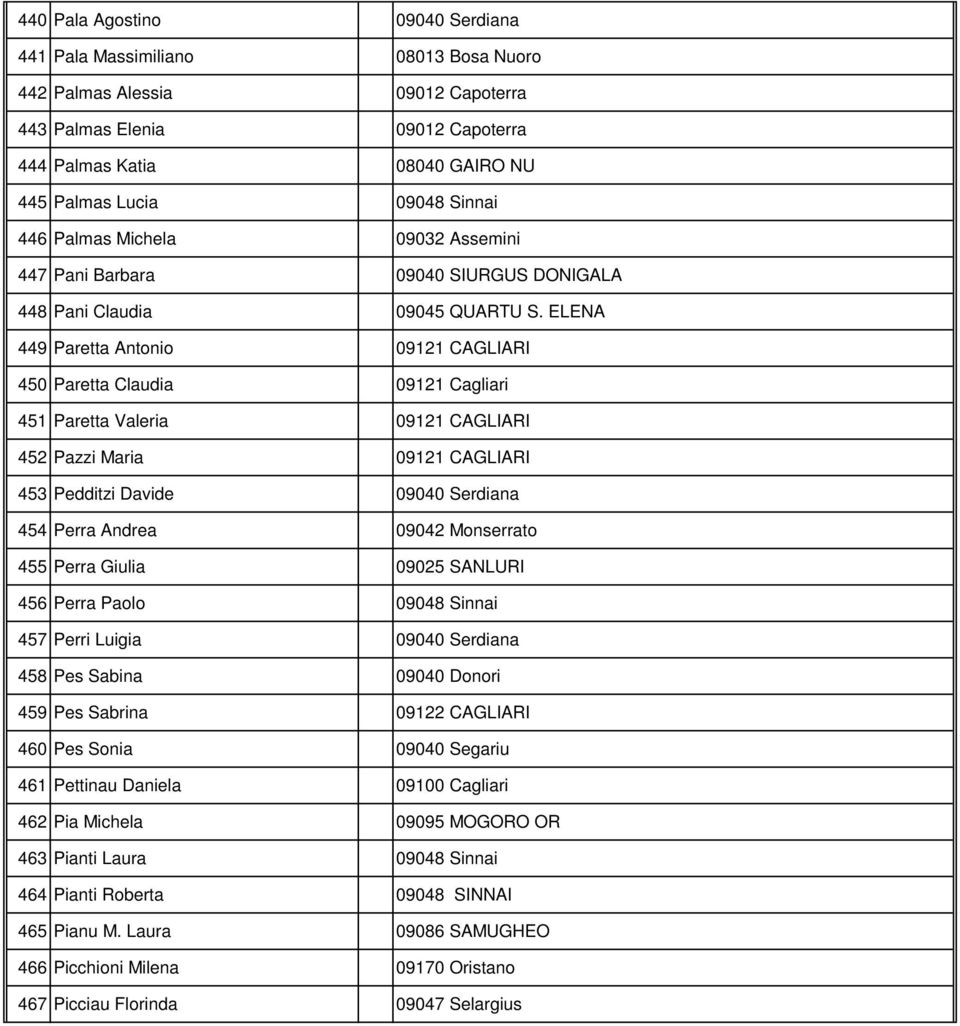 Katia VIA IMPERATORE 08040 GAIRO NU ADRIANO 5 445 Palmas Lucia VIA EMILIO 09048 Sinnai LUSSU 26 446 Palmas Michela via ARIOSTO 09032 Assemini 44 447 Pani Barbara VIA TIRSO 09040 SIURGUS 35 DONIGALA