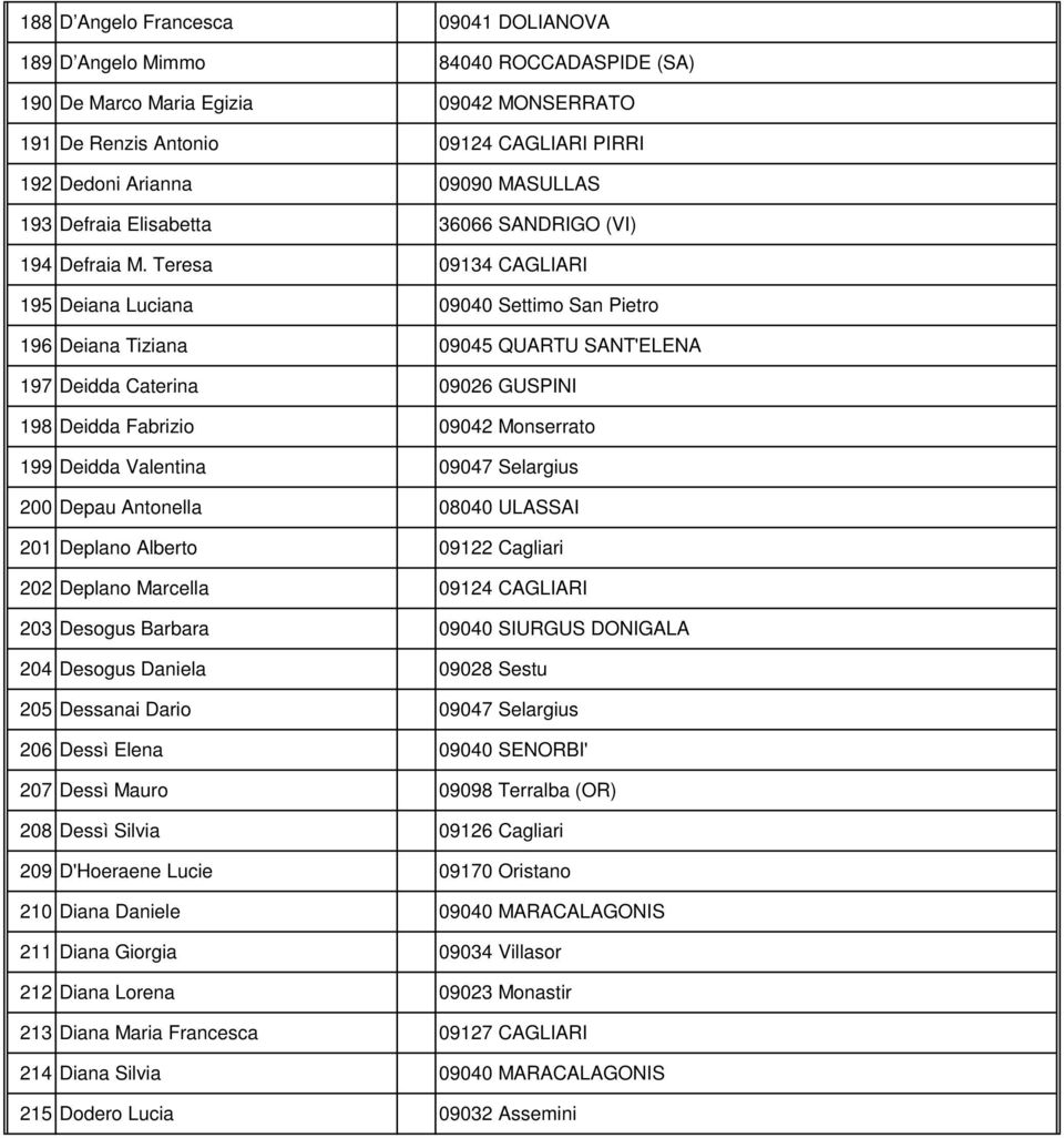 CAGLIARI N. PIRRI 24 192 Dedoni Arianna VIA CAPPUCCINI 09090 MASULLAS 24 193 Defraia Elisabetta VIA GIRARDINA 36066 SANDRIGO 62 (VI) 194 Defraia M. Teresa VIA P.