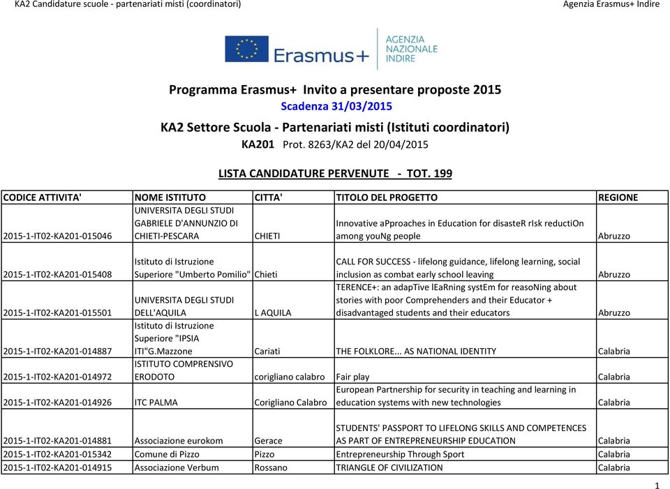 199 CODICE ATTIVITA' NOME ISTITUTO CITTA' TITOLO DEL PROGETTO REGIONE 2015 1 IT02 KA201 015046 UNIVERSITA DEGLI STUDI GABRIELE D'ANNUNZIO DI CHIETI PESCARA CHIETI Innovative approaches in Education