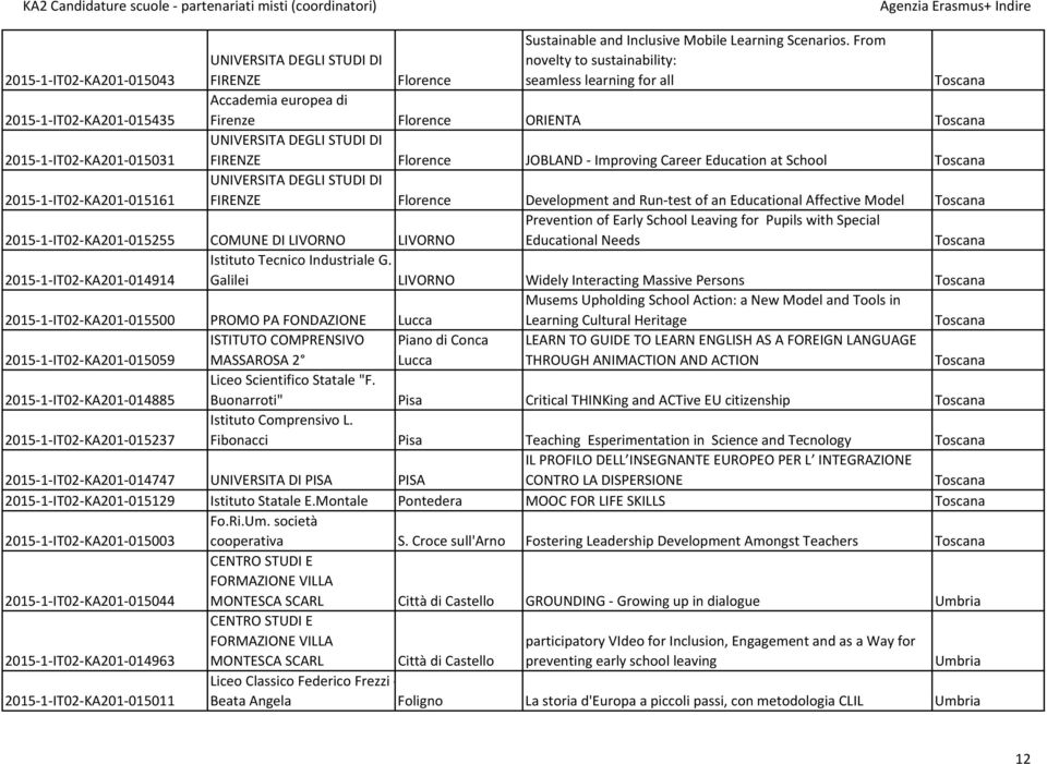 KA201 015031 FIRENZE Florence JOBLAND Improving Career Education at School Toscana 2015 1 IT02 KA201 015161 FIRENZE Florence Development and Run test of an Educational Affective Model Toscana 2015 1