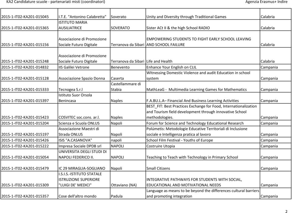 1 IT02 KA201 015156 Associazione di Promozione Sociale Futuro Digitale Terranova da Sibari EMPOWERING STUDENTS TO FIGHT EARLY SCHOOL LEAVING AND SCHOOL FAILURE Calabria 2015 1 IT02 KA201 015248