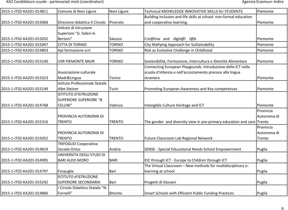 Bertoni" Saluzzo Cre@tive and digit@l l@b Piemonte 2015 1 IT02 KA201 015047 CITTA DI TORINO TORINO City MaPping Approach for SuStainability Piemonte 2015 1 IT02 KA201 014803 Api formazione scrl