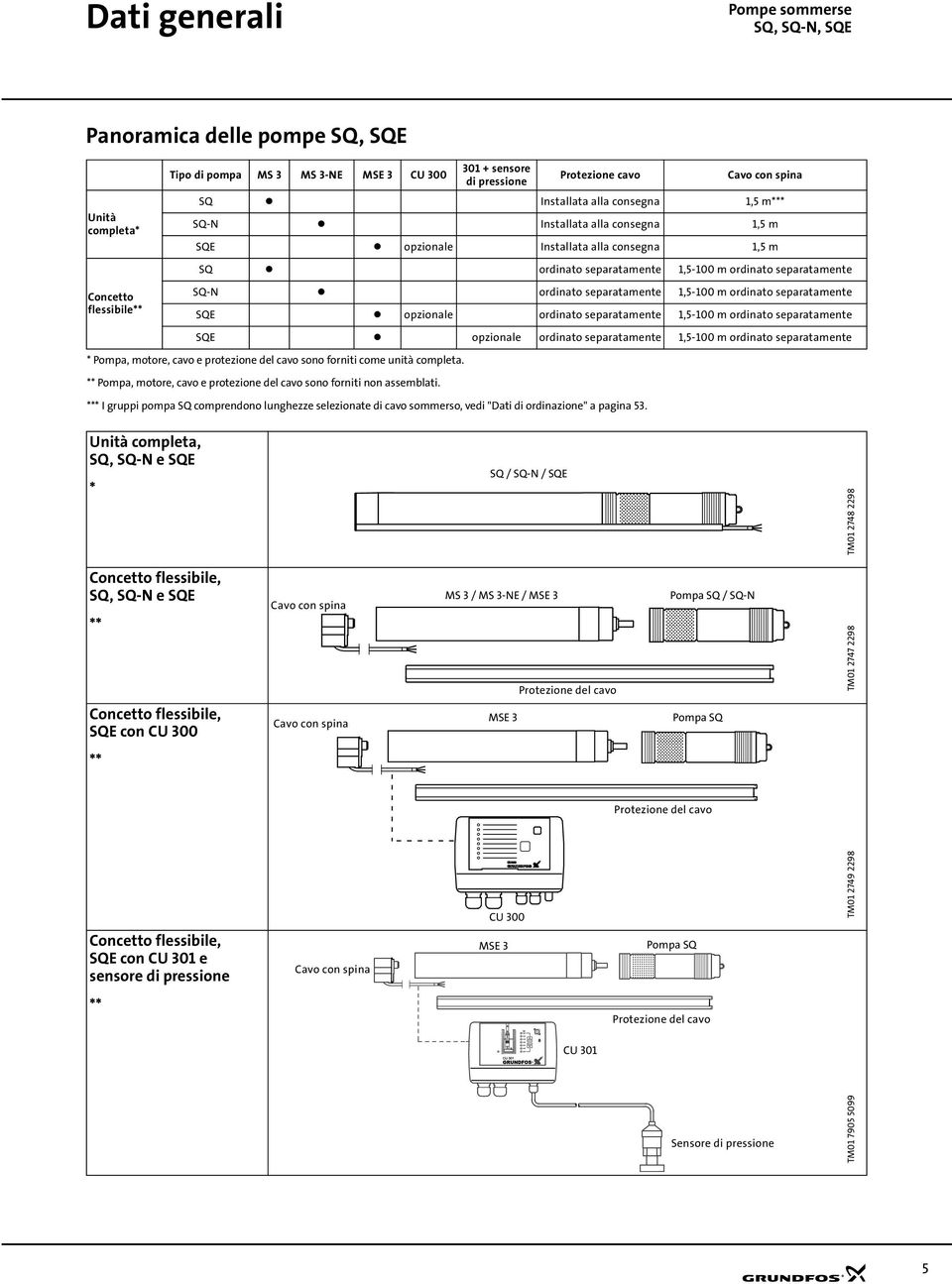 1,5-100 m ordinato separatamente SQE z opzionale ordinato separatamente 1,5-100 m ordinato separatamente SQE z opzionale ordinato separatamente 1,5-100 m ordinato separatamente * Pompa, motore, cavo