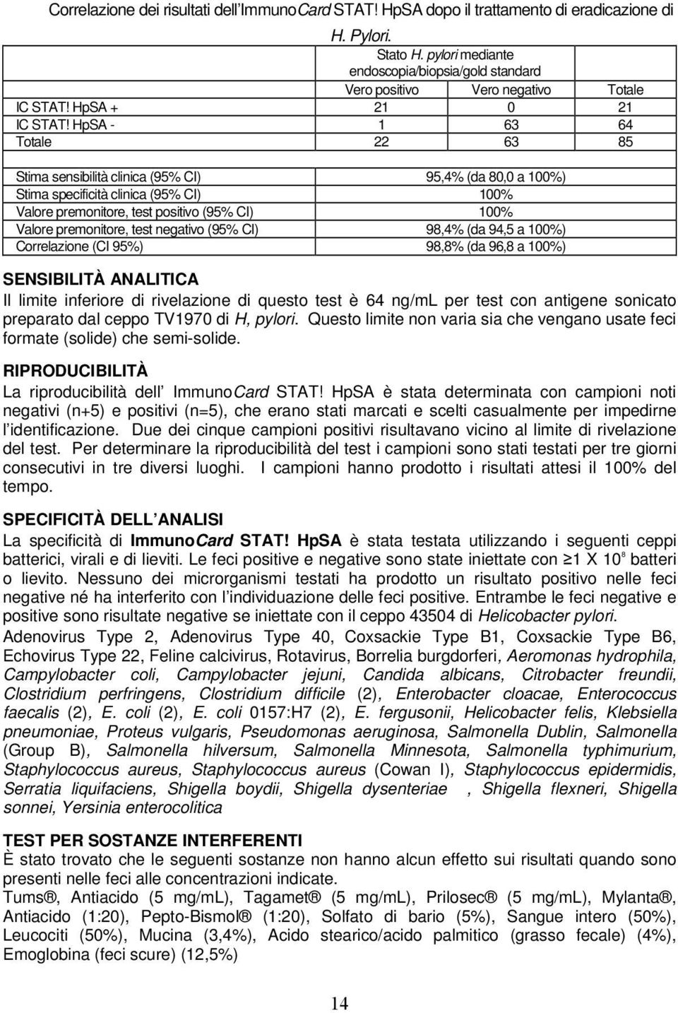 HpSA - 1 63 64 Totale 22 63 85 Stima sensibilità clinica (95% CI) 95,4% (da 80,0 a 100%) Stima specificità clinica (95% CI) 100% Valore premonitore, test positivo (95% CI) 100% Valore premonitore,