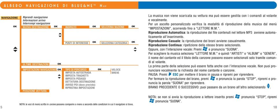 CATEGORIA VELOCE BREVE La musica non viene scaricata su vettura ma può essere gestita con i comandi al volante e vocalmente.