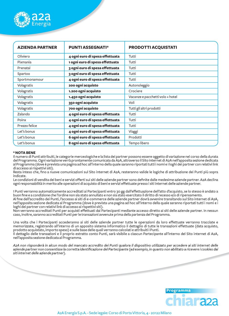 450 ogni acquisto Vacanze e pacchetti volo + hotel Volagratis 350 ogni acquisto Voli Volagratis 700 ogni acquisto Tutti gli altri prodotti Zalando 4 ogni euro di spesa effettuata Tutti Poinx 4 ogni