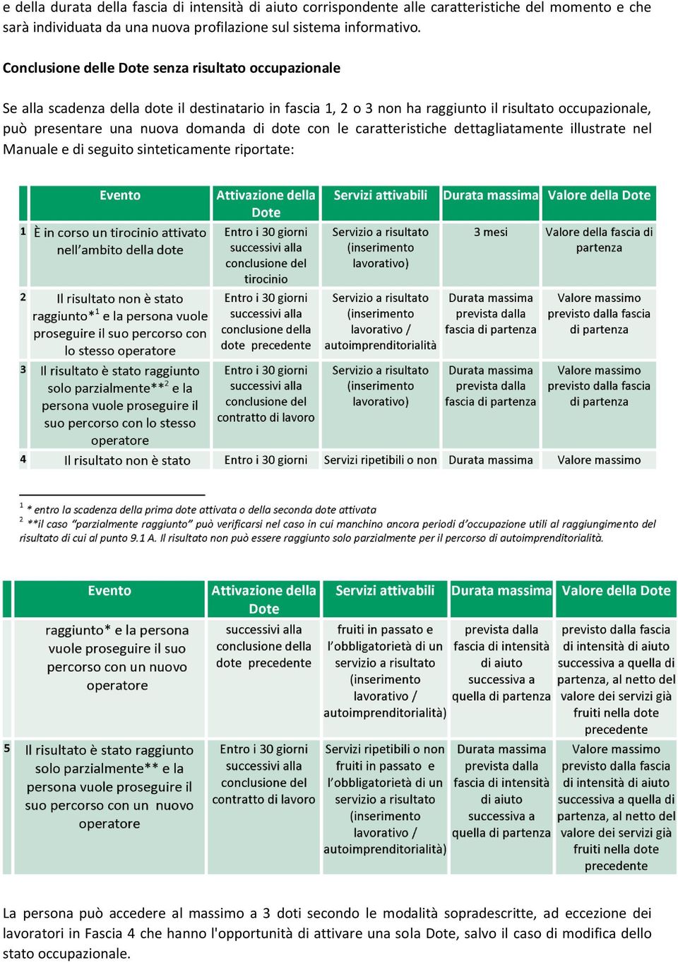 presentare una nuova domanda di dote con le caratteristiche dettagliatamente illustrate nel Manuale e di seguito sinteticamente riportate: La persona può accedere al massimo