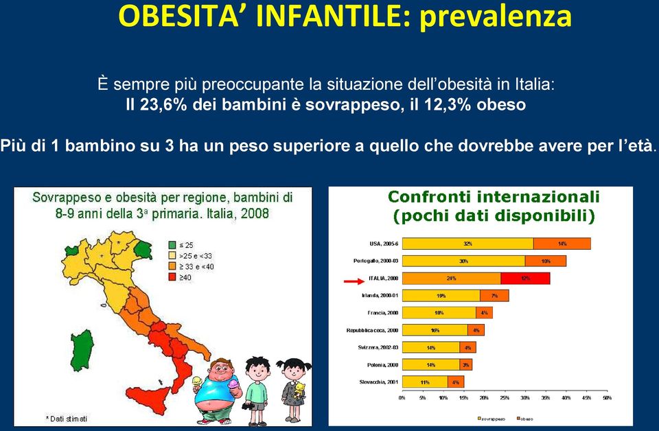 bambini è sovrappeso, il 12,3% obeso Più di 1 bambino su