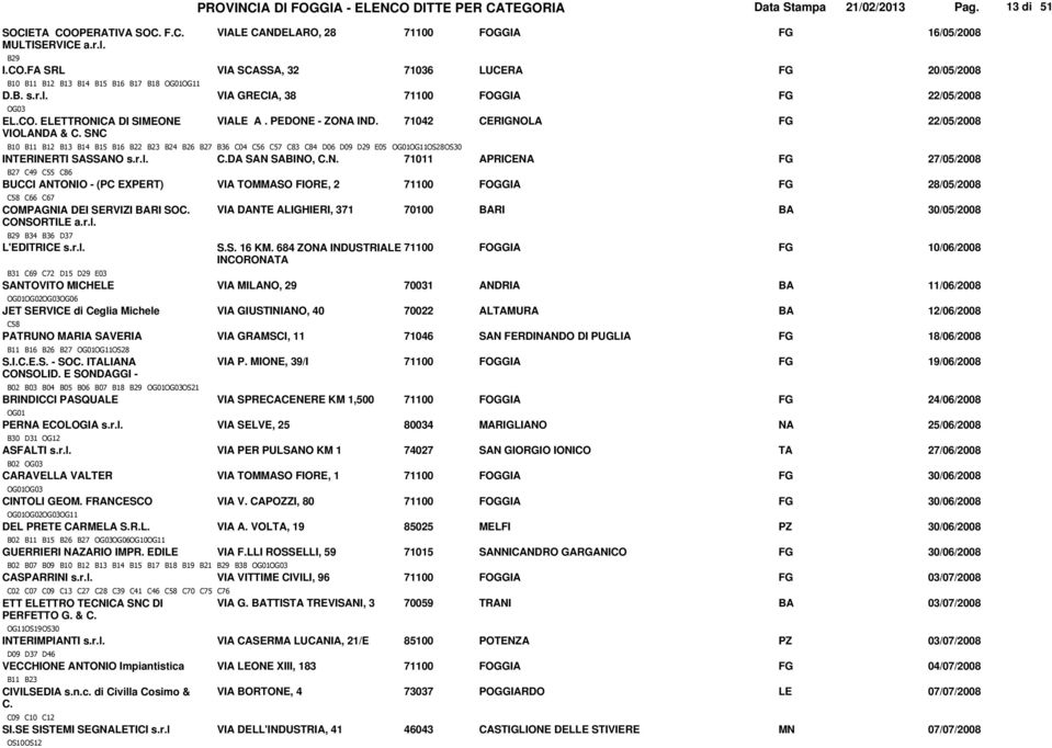 71042 CERIGNOLA FG 22/05/2008 B10 B11 B12 B13 B14 B15 B16 B22 B23 B24 B26 B27 B36 C04 C56 C57 C83 C84 D06 D09 D29 E05 OG01OG11OS28OS30 INTERINERTI SASSANO s.r.l. C.DA SAN SABINO, C.N. 71011 APRICENA FG 27/05/2008 B27 C49 C55 C86 BUCCI ANTONIO - (PC EXPERT) VIA TOMMASO FIORE, 2 28/05/2008 C58 C66 C67 COMPAGNIA DEI SERVIZI BARI SOC.
