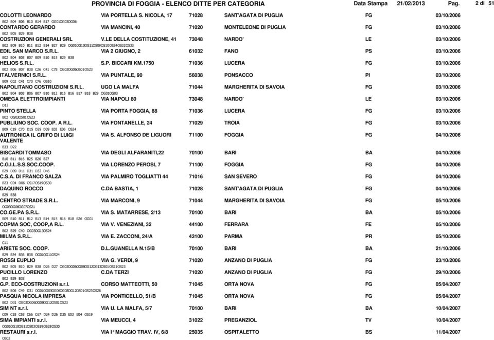 SRL V.LE DELLA COSTITUZIONE, 41 73048 NARDO' LE 03/10/2006 B02 B09 B10 B11 B12 B14 B27 B29 OG01OG10OG11OS09OS10OS24OS32OS33 EDIL SAN MARCO S.R.L. VIA 2 GIUGNO, 2 61032 FANO PS 03/10/2006 B02 B04 B05 B07 B09 B10 B15 B29 B38 HELIOS S.