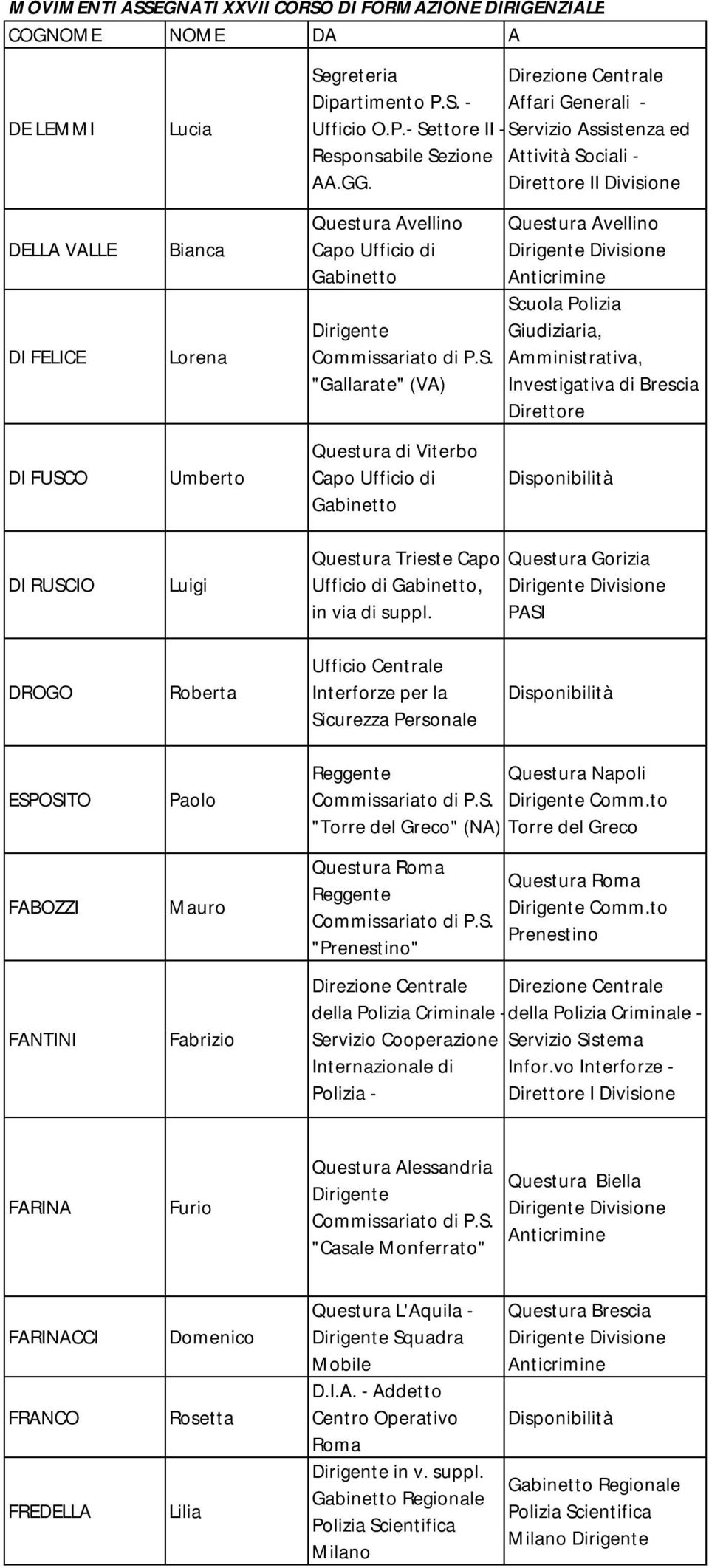 Questura Avellino Scuola Polizia Giudiziaria, Amministrativa, Investigativa di Brescia Questura Gorizia DROGO Roberta Ufficio Centrale Interforze per la Sicurezza Personale ESPOSITO FABOZZI FANTINI