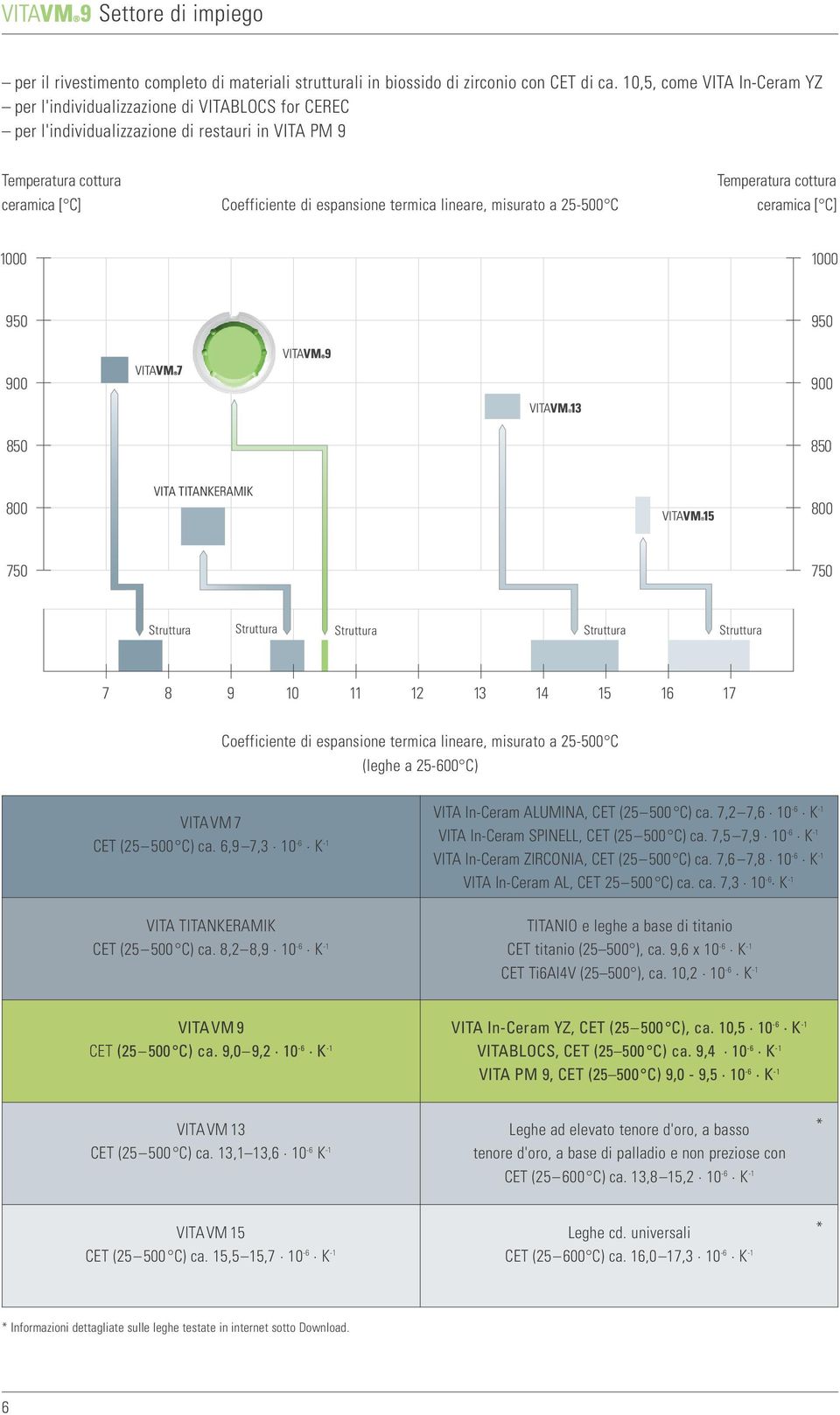 lineare, misurato a 25-500 C Temperatura cottura ceramica [ C] 000 000 950 950 900 900 850 850 800 VITA TITANKERAMIK 800 750 750 Struttura Struttura Struttura Struttura Struttura 7 8 9 0 2 3 4 5 6 7