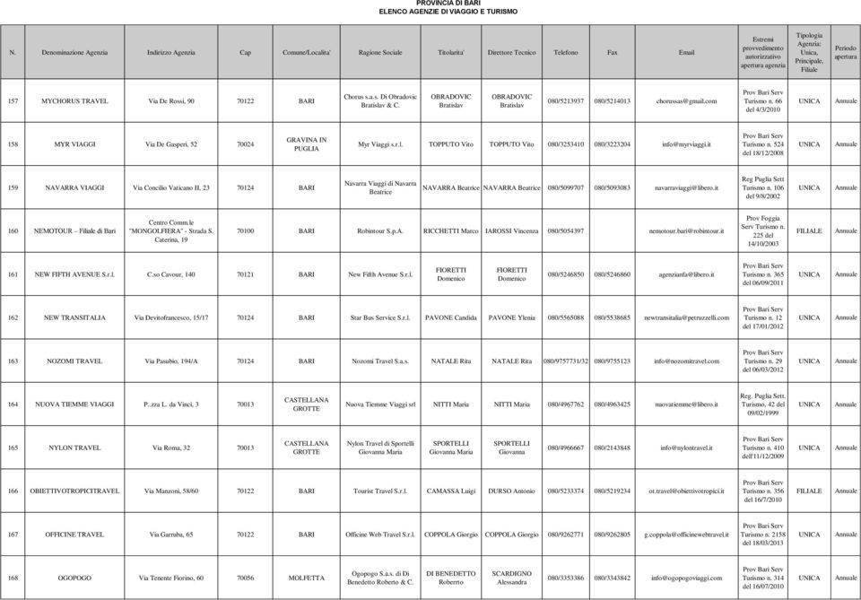 524 del 18/12/2008 159 NAVARRA VIAGGI Via Concilio Vaticano II, 23 70124 BARI Navarra Viaggi di Navarra Beatrice NAVARRA Beatrice NAVARRA Beatrice 080/5099707 080/5093083 navarraviaggi@libero.
