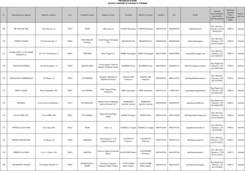 it Turismo n. 523 del 10/12/2010 171 OVERLAND T.A. BY FIORE VIAGGI S.r.l. S.P. 231 Via Mariotto, 6 70038 TERLIZZI Fiore Viaggi S.r.l. FIORE Nicolangelo FIORE Nicolangelo 080/3515897 080/3515856 angelo@fioreviaggi.