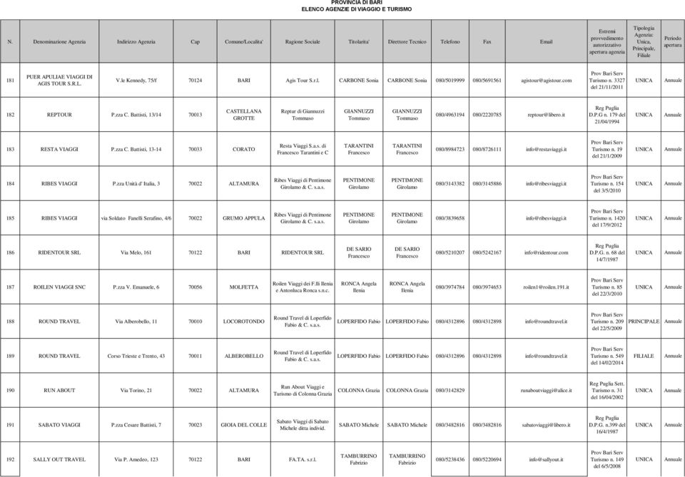 179 del 21/04/1994 183 RESTA VIAGGI P.zza C. Battisti, 13-14 70033 CORATO Resta Viaggi S.a.s. di Tarantini e C TARANTINI TARANTINI 080/8984723 080/8726111 info@restaviaggi.it Turismo n.