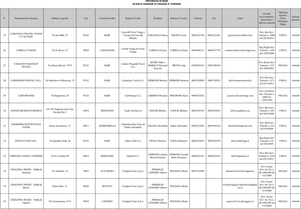 Rocco, 57 70010 VALENZANO Carella Viaggi di Grazia Carella CARELLA Grazia CARELLA Grazia 080/4602114 080/4677710 commerciale@carellaviaggi.com Turismo n.