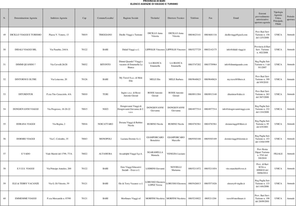Turismo n. 402/2008 51 DIMMI QUANDO? Via Cervelli 26/28 70032 BITONTO Dimmi Quando?