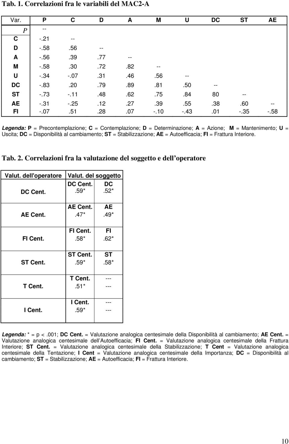 58 Legenda: P = Precontemplazione; C = Contemplazione; D = Determinazione; A = Azione; M = Mantenimento; U = Uscita; DC = Disponibilità al cambiamento; ST = Stabilizzazione; AE = Autoefficacia; FI =