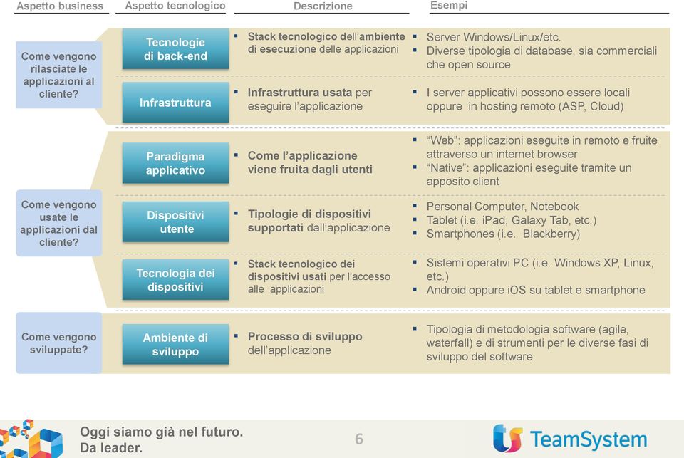 Diverse tipologia di database, sia commerciali che open source I server applicativi possono essere locali oppure in hosting remoto (ASP, Cloud) Paradigma applicativo Come l applicazione viene fruita