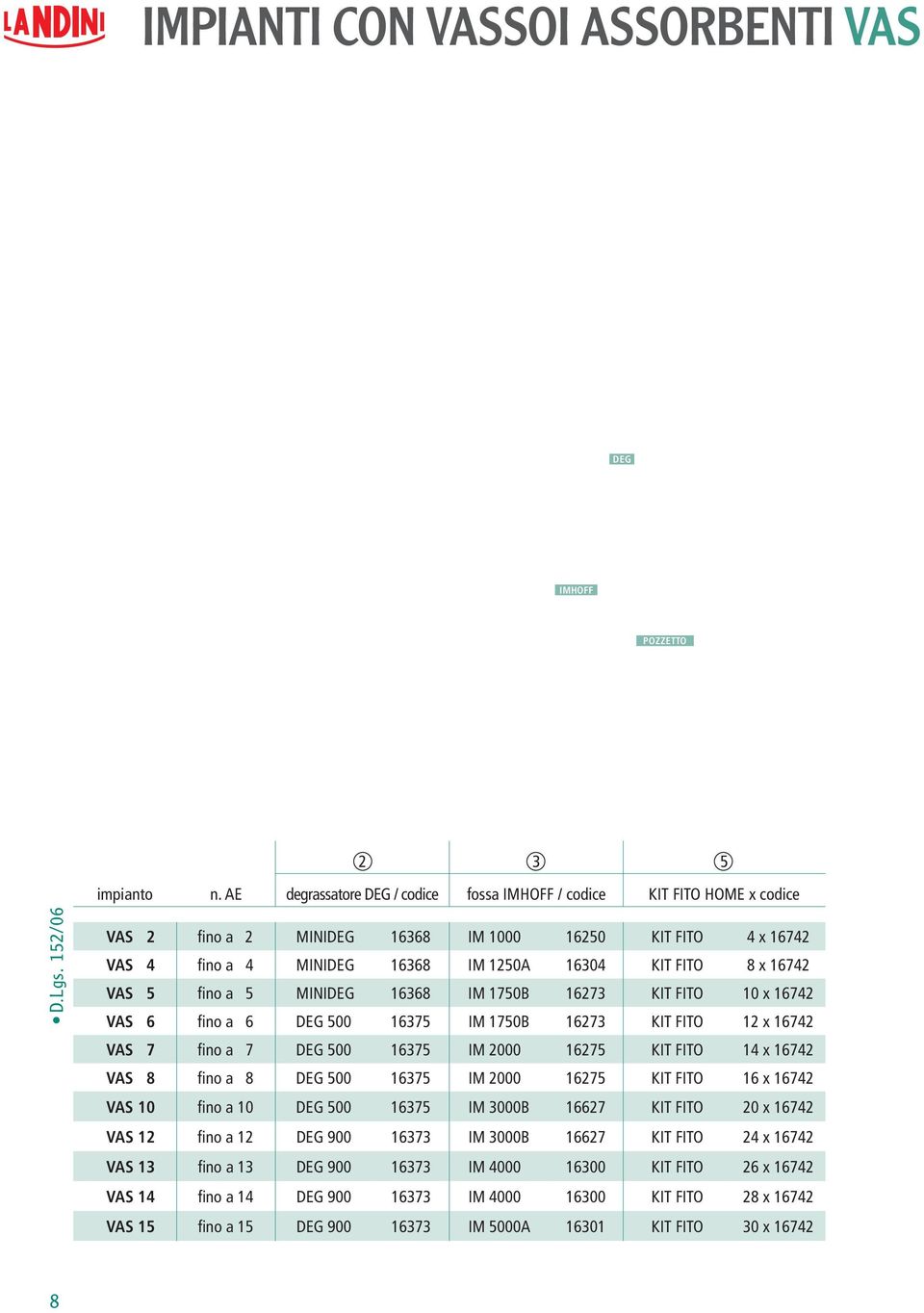 6 fino a 6 DEG 500 16375 IM 1750B 16273 KIT FITO 12 x 16742 VAS 7 fino a 7 DEG 500 16375 IM 2000 16275 KIT FITO 14 x 16742 VAS 8 fino a 8 DEG 500 16375 IM 2000 16275 KIT FITO 16 x 16742 VAS 10 fino a