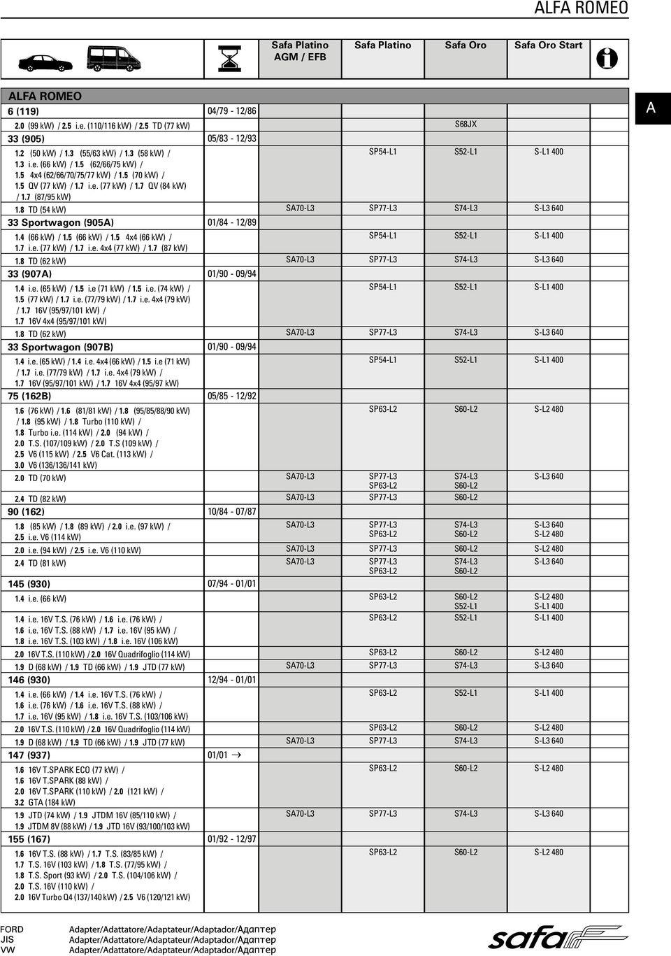 5 (66 kw) / 1.5 4x4 (66 kw) / 1.7 i.e. (77 kw) / 1.7 i.e. 4x4 (77 kw) / 1.7 (87 kw) 1.8 TD (62 kw) 33 (907A) 01/90-09/94 1.4 i.e. (65 kw) / 1.5 i.e (71 kw) / 1.5 i.e. (74 kw) / 1.5 (77 kw) / 1.7 i.e. (77/79 kw) / 1.