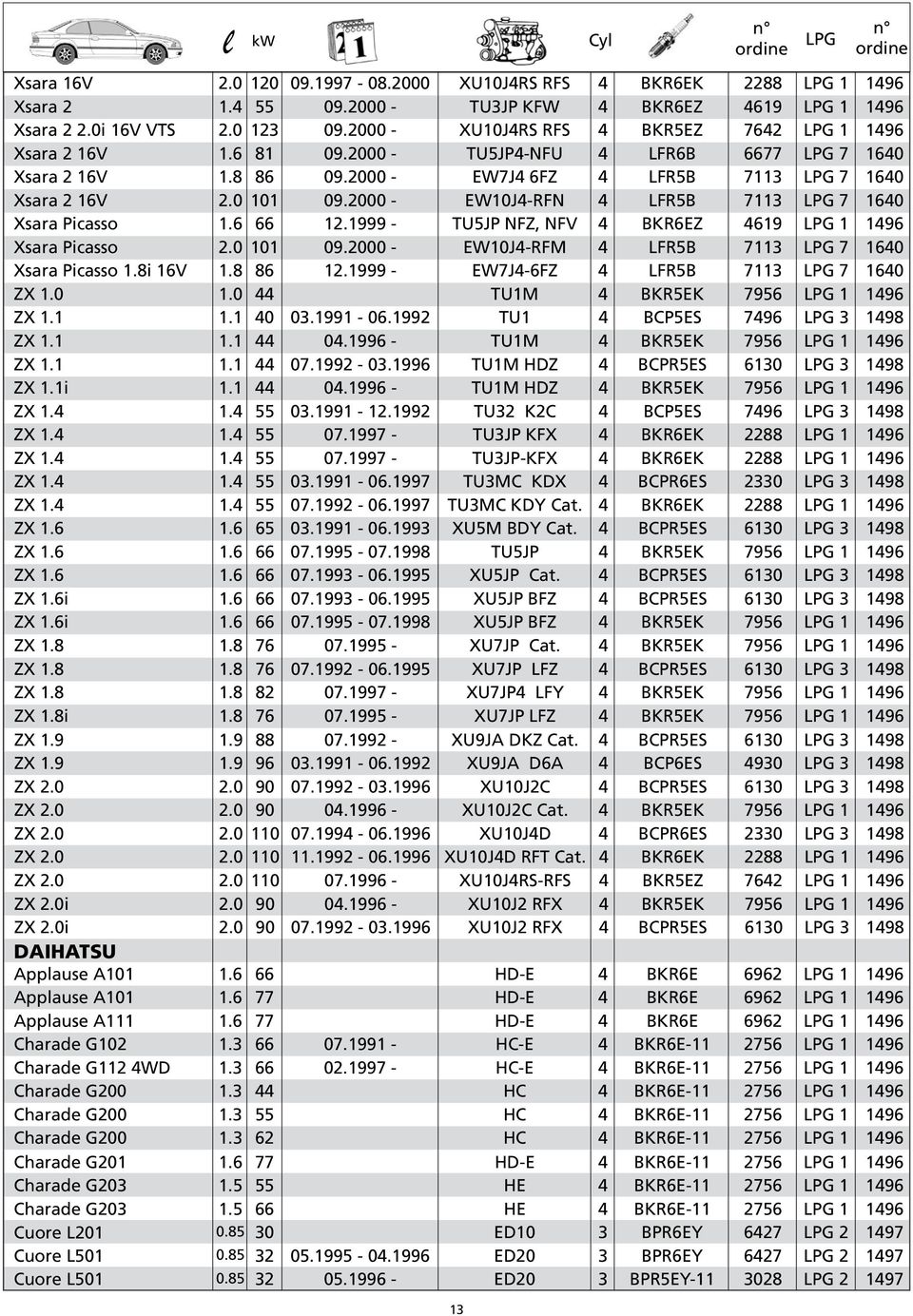 2000 - EW10J4-RFN 4 LFR5B 7113 7 1640 Xsara Picasso 1.6 66 12.1999 - TU5JP NFZ, NFV 4 BKR6EZ 4619 1 1496 Xsara Picasso 2.0 101 09.2000 - EW10J4-RFM 4 LFR5B 7113 7 1640 Xsara Picasso 1.8i 16V 1.