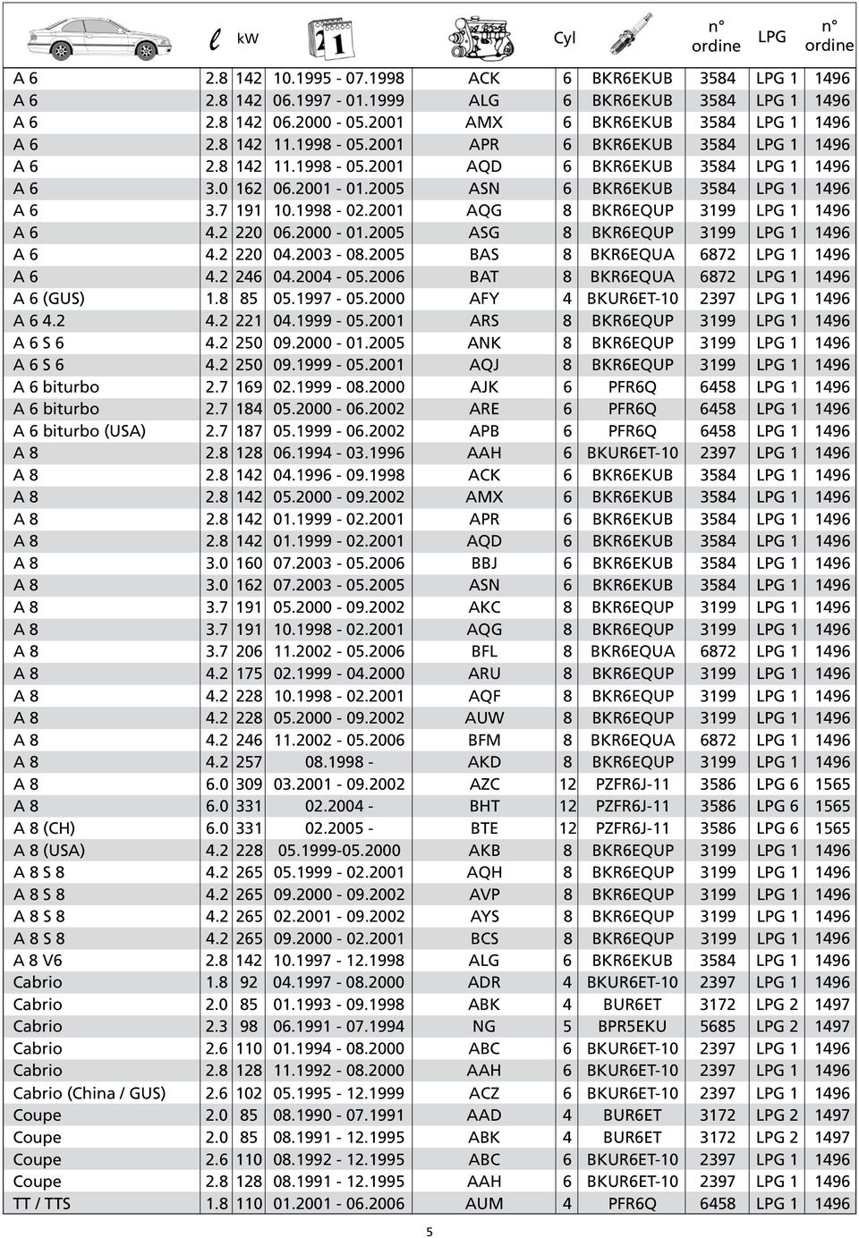 2001 AQG 8 BKR6EQUP 3199 1 1496 A 6 4.2 220 06.2000-01.2005 ASG 8 BKR6EQUP 3199 1 1496 A 6 4.2 220 04.2003-08.2005 BAS 8 BKR6EQUA 6872 1 1496 A 6 4.2 246 04.2004-05.
