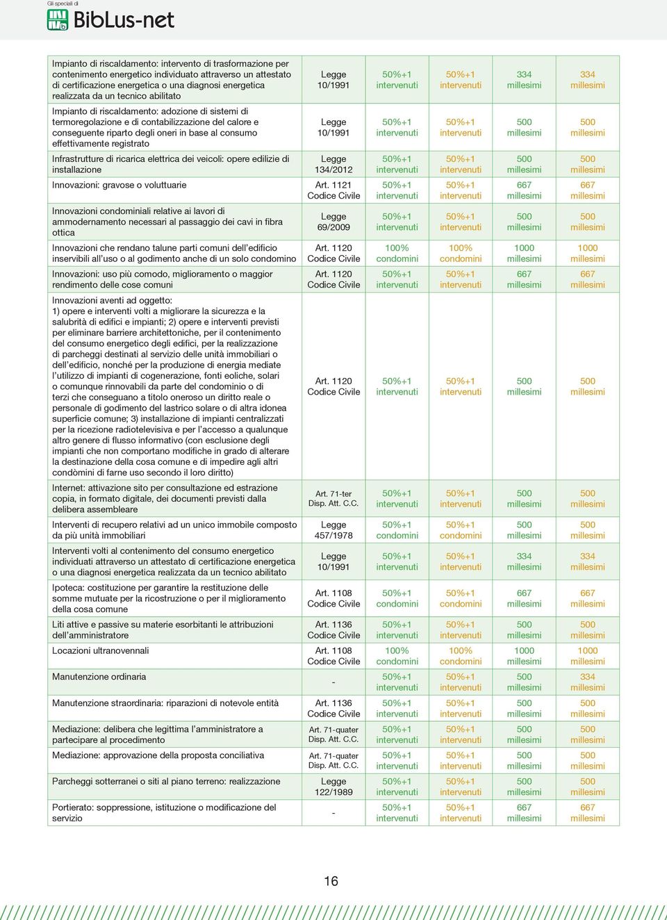 effettivamente registrato Legge 10/1991 Infrastrutture di ricarica elettrica dei veicoli: opere edilizie di installazione Legge 134/2012 Innovazioni: gravose o voluttuarie Art.