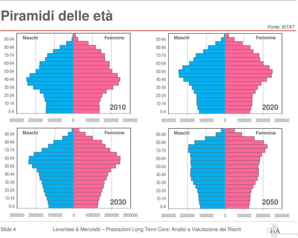 2000000 3000000 90-94 80-84 70-74 60-64 50-54 40-44 30-34 20-24 10-14 0-4 Maschi Femmine 90-94 Maschi Femmine 3000000 2000000 1000000 0