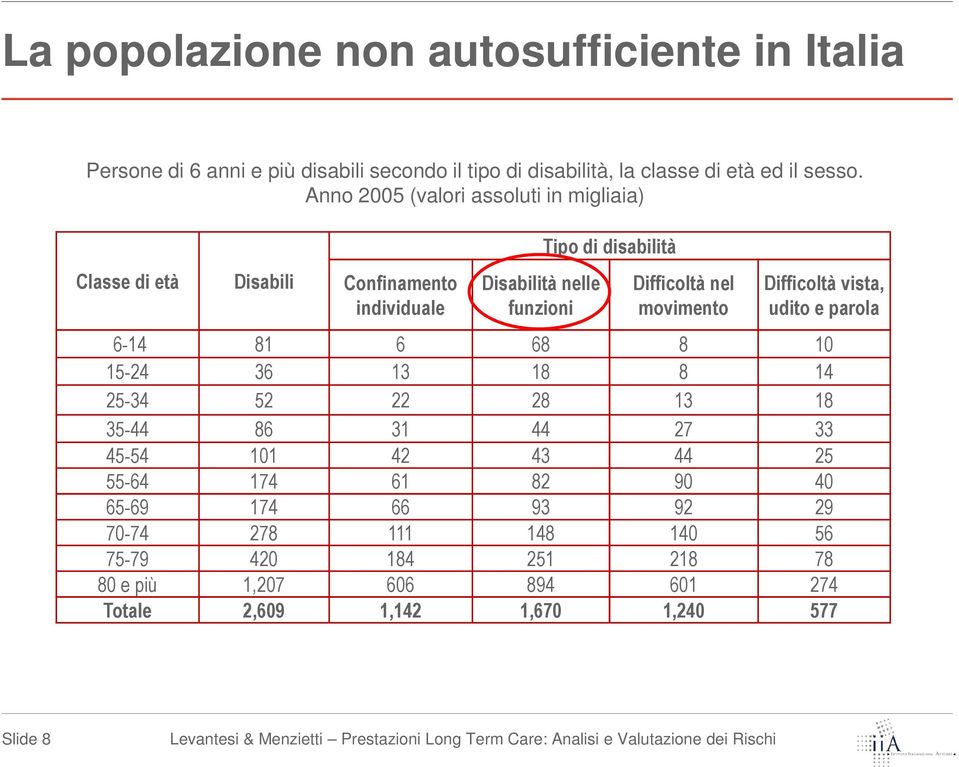 movimento Difficoltà vista, udito e parola 6-14 81 6 68 8 10 15-24 36 13 18 8 14 25-34 52 22 28 13 18 35-44 86 31 44 27 33 45-54 101 42 43 44 25