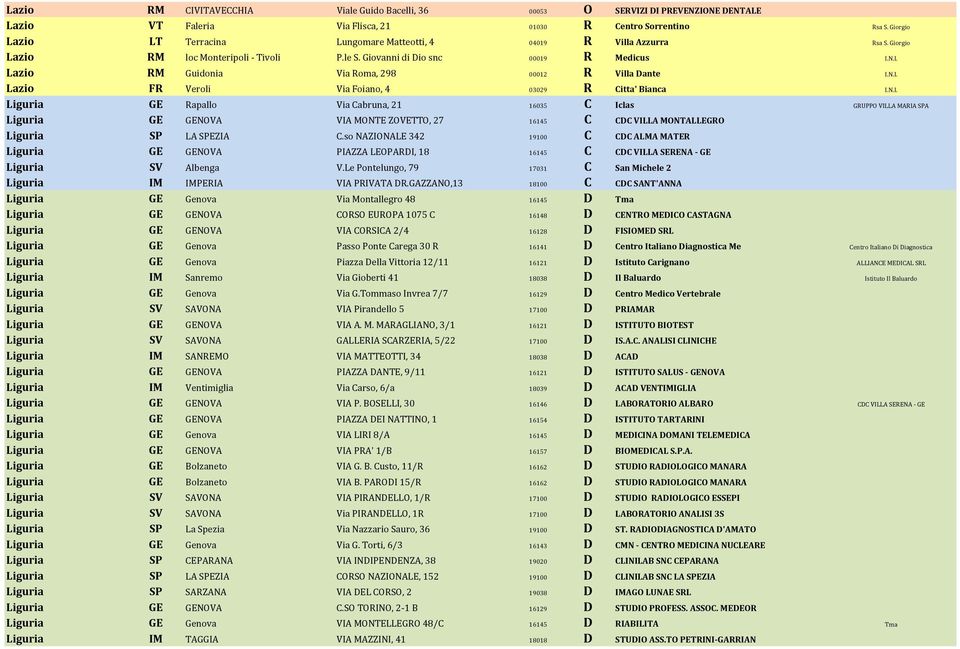 N.I. Lazio RM Guidonia Via Roma, 298 00012 R Villa Dante I.N.I. Lazio FR Veroli Via Foiano, 4 03029 R Citta' Bianca I.N.I. Liguria GE Rapallo Via Cabruna, 21 16035 C Iclas GRUPPO VILLA MARIA SPA Liguria GE GENOVA VIA MONTE ZOVETTO, 27 16145 C CDC VILLA MONTALLEGRO Liguria SP LA SPEZIA C.