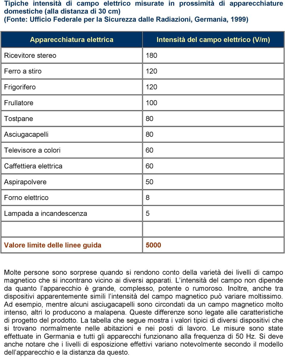 elettrica 60 Aspirapolvere 50 Forno elettrico 8 Lampada a incandescenza 5 Valore limite delle linee guida 5000 Molte persone sono sorprese quando si rendono conto della varietà dei livelli di campo