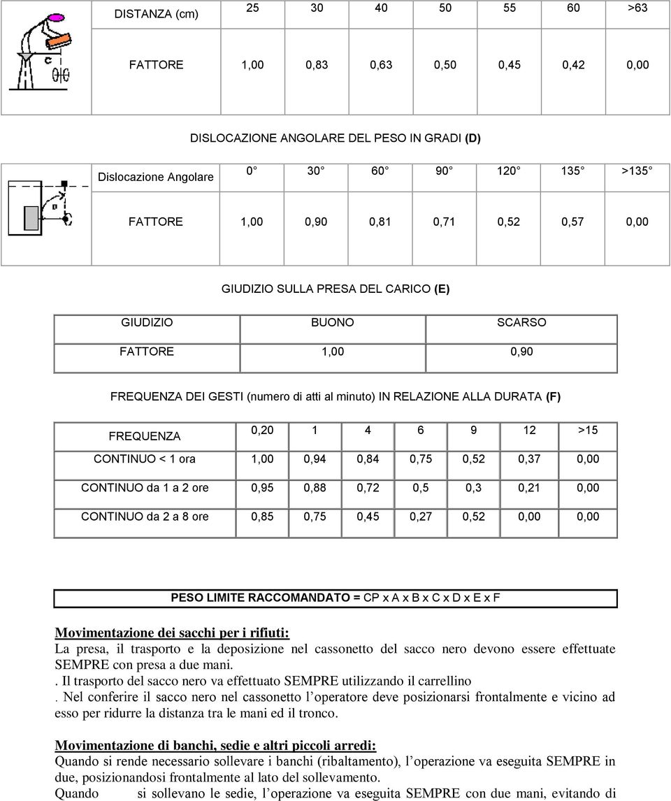 CONTINUO < 1 ora 1,00 0,94 0,84 0,75 0,52 0,37 0,00 CONTINUO da 1 a 2 ore 0,95 0,88 0,72 0,5 0,3 0,21 0,00 CONTINUO da 2 a 8 ore 0,85 0,75 0,45 0,27 0,52 0,00 0,00 PESO LIMITE RACCOMANDATO = CP x A x