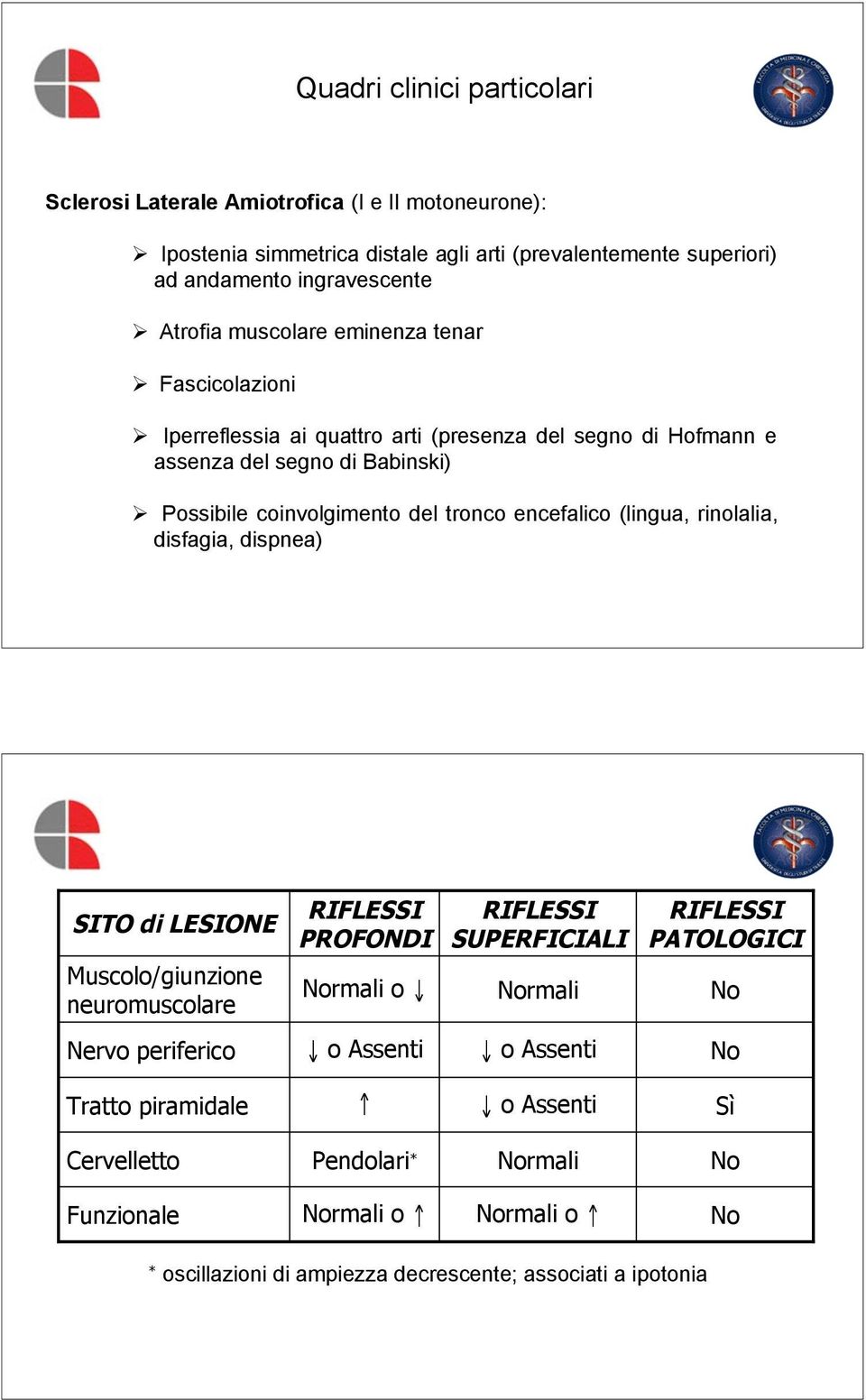 (lingua, rinolalia, disfagia, dispnea) SITO di LESIONE Muscolo/giunzione neuromuscolare Nervo periferico RIFLESSI PROFONDI Normali o o Assenti RIFLESSI SUPERFICIALI Normali o Assenti