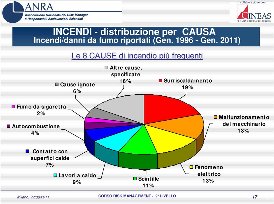 Surriscaldamento 19% Fumo da sigaretta 2% Autocombustione 4% Malfunzionamento del