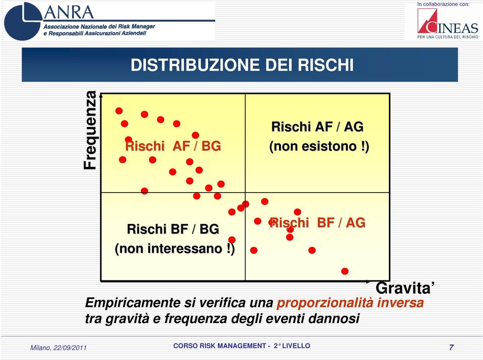 ) Rischi BF / AG Gravita Empiricamente si verifica una