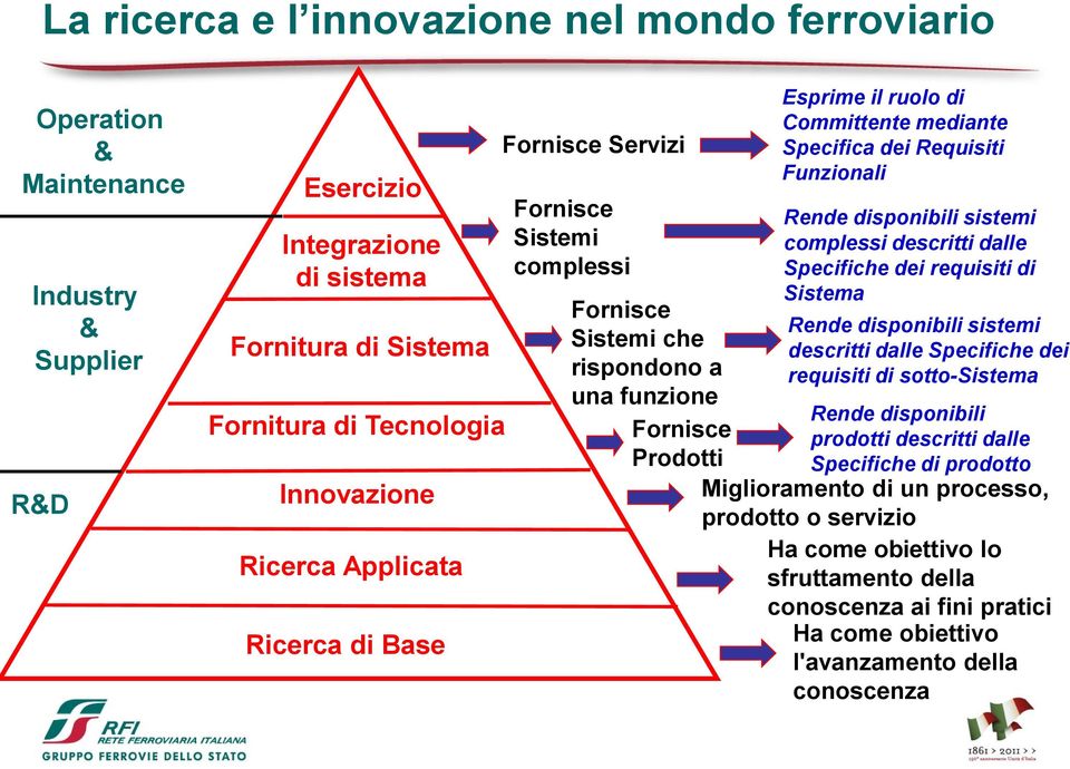 Funzionali Rende disponibili sistemi complessi descritti dalle Specifiche dei requisiti di Sistema Rende disponibili sistemi descritti dalle Specifiche dei requisiti di sotto-sistema Rende