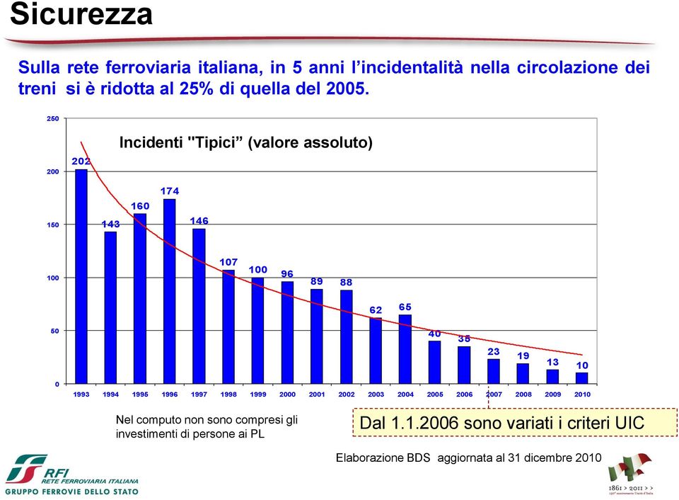 250 200 202 Incidenti "Tipici (valore assoluto) 174 160 150 143 146 107 100 96 100 89 88 62 65 50 40 35 23 19 13 10 0 1993