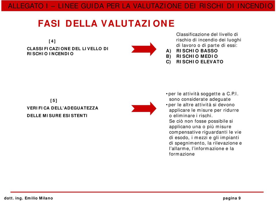 soggette a C.P.I. sono considerate adeguate per le altre attività si devono applicare le misure per ridurre o eliminare i rischi.