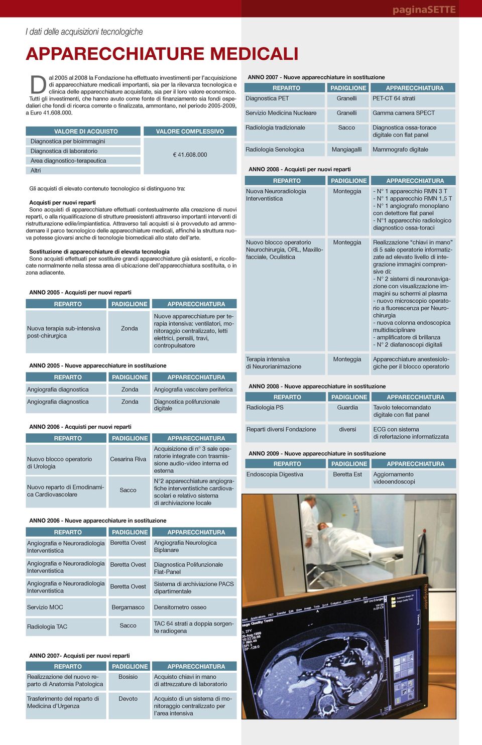 Tutti gli investimenti, che hanno avuto come fonte di finanziamento sia fondi ospedalieri che fondi di ricerca corrente o finalizzata, ammontano, nel periodo 2005-2009, a Euro 41.608.000.