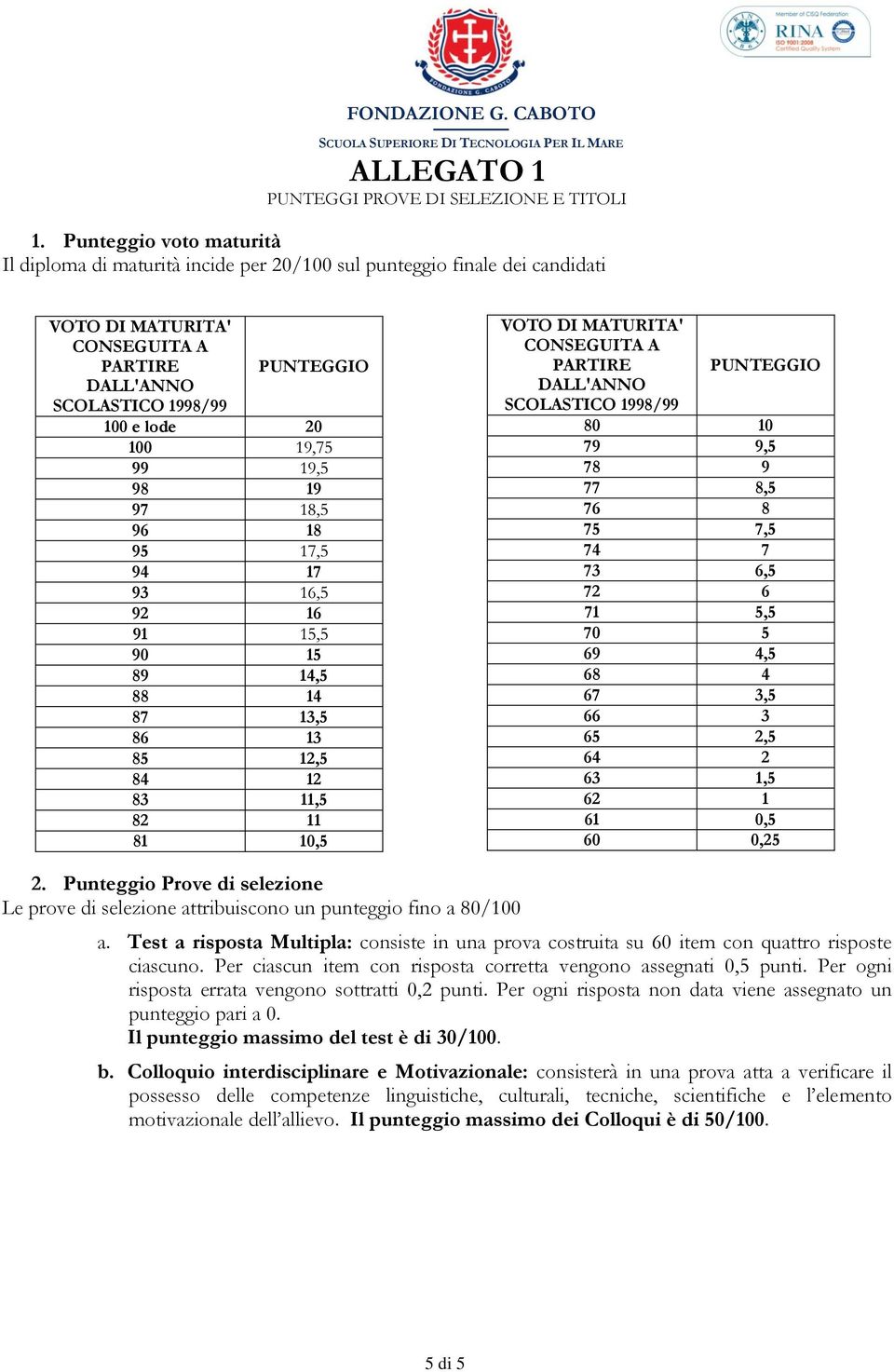 19,75 99 19,5 98 19 97 18,5 96 18 95 17,5 94 17 93 16,5 92 16 91 15,5 90 15 89 14,5 88 14 87 13,5 86 13 85 12,5 84 12 83 11,5 82 11 81 10,5 VOTO DI MATURITA' CONSEGUITA A PARTIRE PUNTEGGIO DALL'ANNO